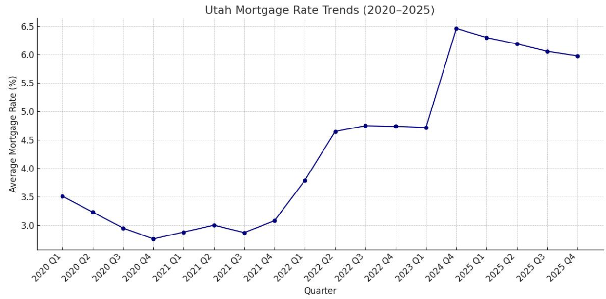Utah Refinance Mortgage Rates in 2025